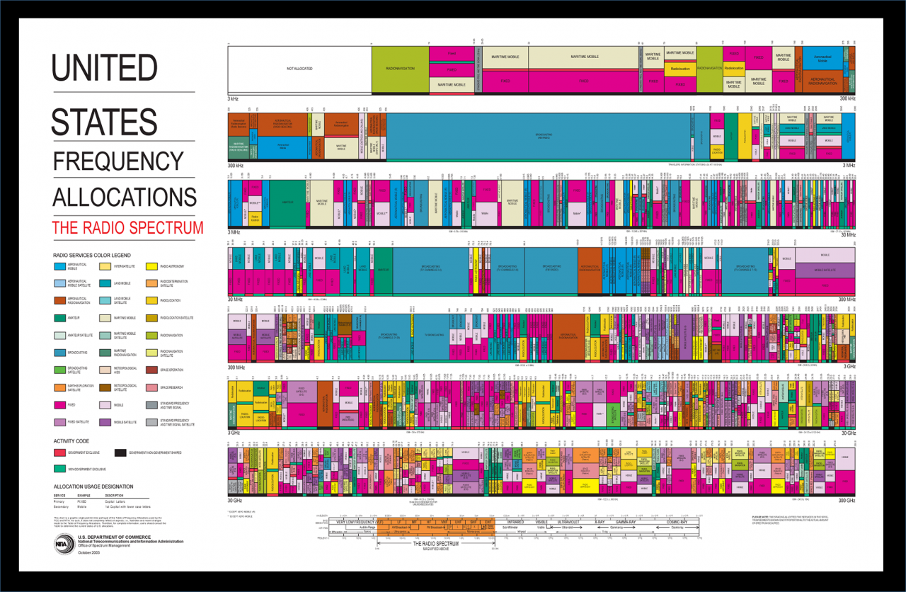 Radio allocations chart (2003)